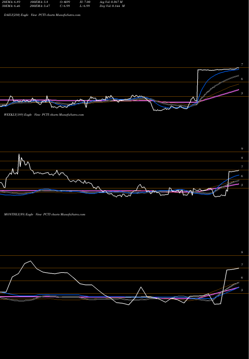 Trend of Pc Tel PCTI TrendLines PC-Tel, Inc. PCTI share USA Stock Exchange 