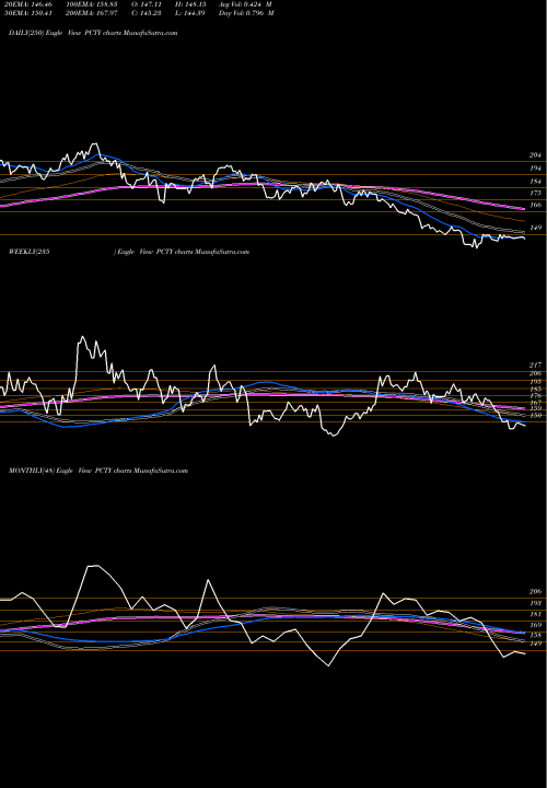Trend of Paylocity Holding PCTY TrendLines Paylocity Holding Corporation PCTY share USA Stock Exchange 