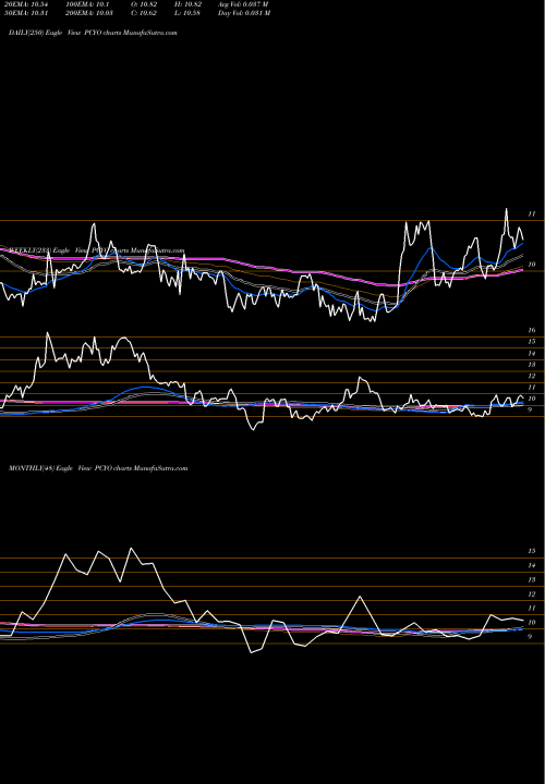 Trend of Pure Cycle PCYO TrendLines Pure Cycle Corporation PCYO share USA Stock Exchange 