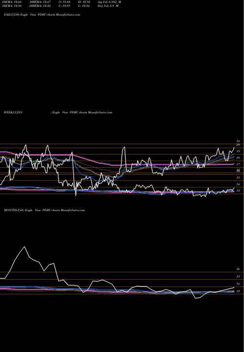 Trend of Invesco Optimum PDBC TrendLines Invesco Optimum Yield Diversified Commodity Strategy No K-1 ET PDBC share USA Stock Exchange 