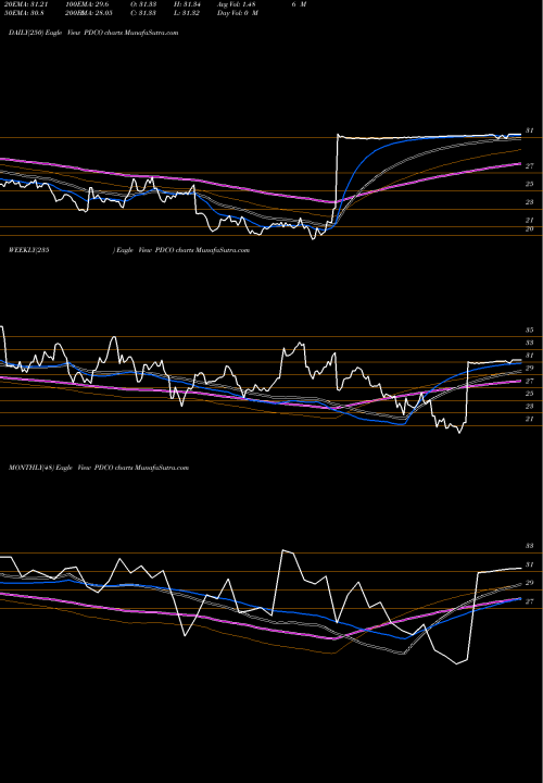Trend of Patterson Companies PDCO TrendLines Patterson Companies, Inc. PDCO share USA Stock Exchange 