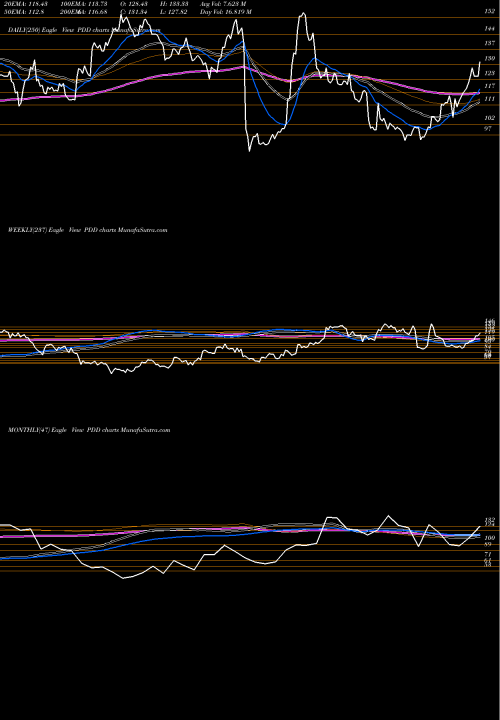 Trend of Pinduoduo Inc PDD TrendLines Pinduoduo Inc. PDD share USA Stock Exchange 