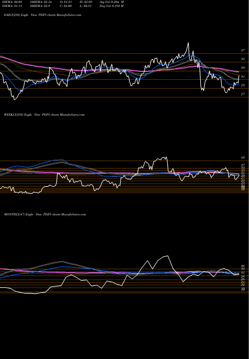 Trend of Pdf Solutions PDFS TrendLines PDF Solutions, Inc. PDFS share USA Stock Exchange 