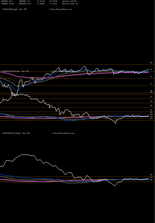 Trend of Pimco Dynamic PDI TrendLines PIMCO Dynamic Income Fund PDI share USA Stock Exchange 