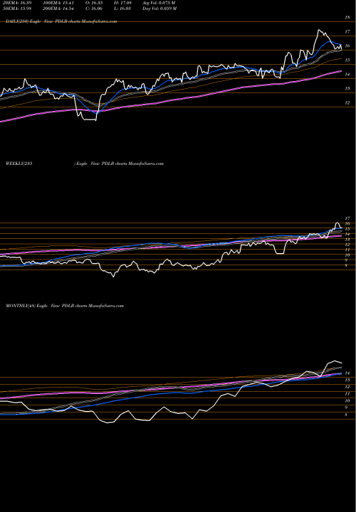 Trend of Pdl Community PDLB TrendLines PDL Community Bancorp PDLB share USA Stock Exchange 