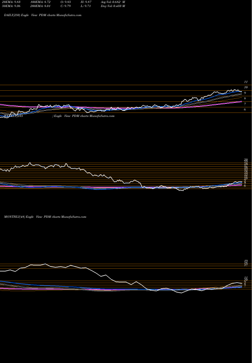 Trend of Piedmontfice Realty PDM TrendLines Piedmont Office Realty Trust, Inc. PDM share USA Stock Exchange 