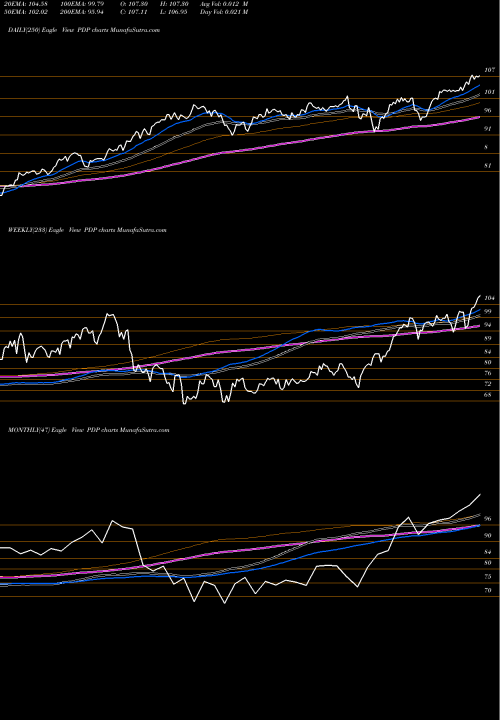 Trend of Invesco Dwa PDP TrendLines Invesco DWA Momentum ETF PDP share USA Stock Exchange 