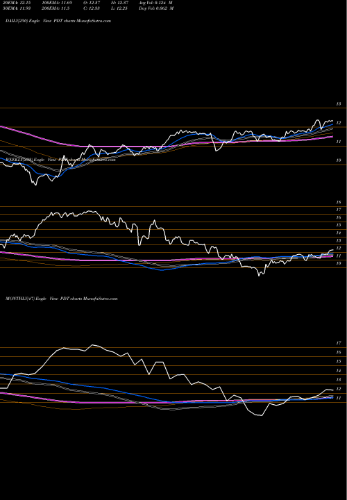 Trend of John Hancock PDT TrendLines John Hancock Premium Dividend Fund PDT share USA Stock Exchange 