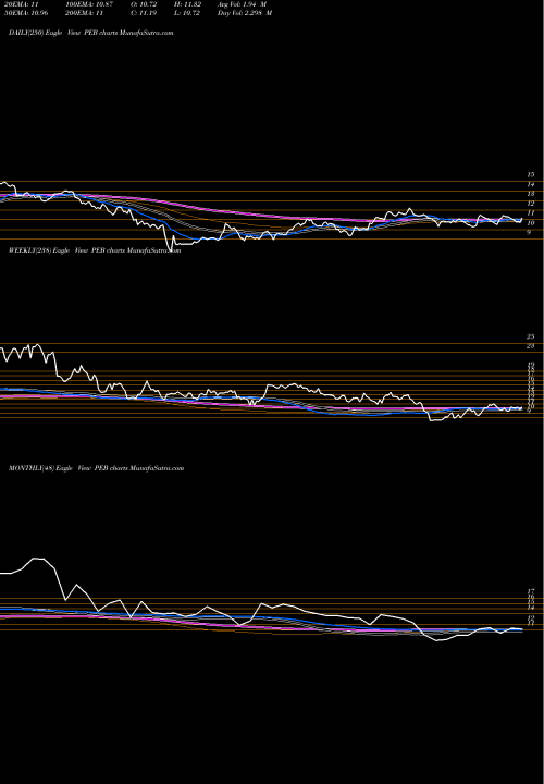 Trend of Pebblebrook Hotel PEB TrendLines Pebblebrook Hotel Trust PEB share USA Stock Exchange 