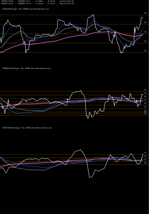 Trend of Peoples Bancorp PEBK TrendLines Peoples Bancorp Of North Carolina, Inc. PEBK share USA Stock Exchange 