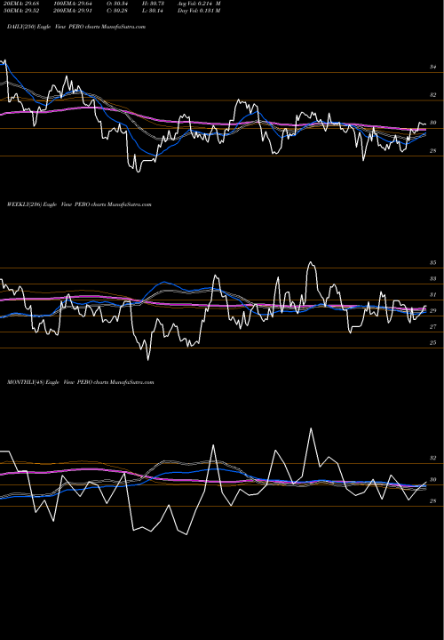 Trend of Peoples Bancorp PEBO TrendLines Peoples Bancorp Inc. PEBO share USA Stock Exchange 