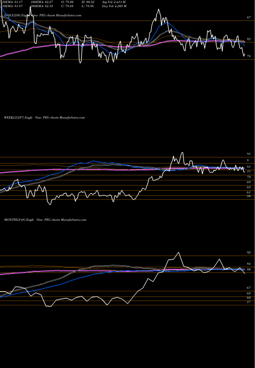 Trend of Public Service PEG TrendLines Public Service Enterprise Group Incorporated PEG share USA Stock Exchange 