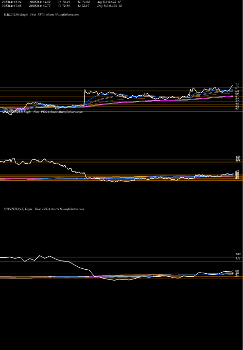 Trend of Pegasystems Inc PEGA TrendLines Pegasystems Inc. PEGA share USA Stock Exchange 