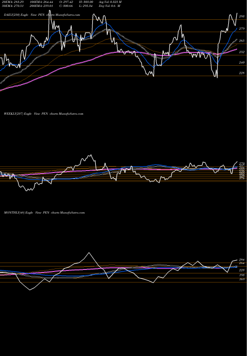 Trend of Penumbra Inc PEN TrendLines Penumbra, Inc. PEN share USA Stock Exchange 