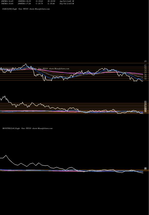 Trend of Penn National PENN TrendLines Penn National Gaming, Inc. PENN share USA Stock Exchange 