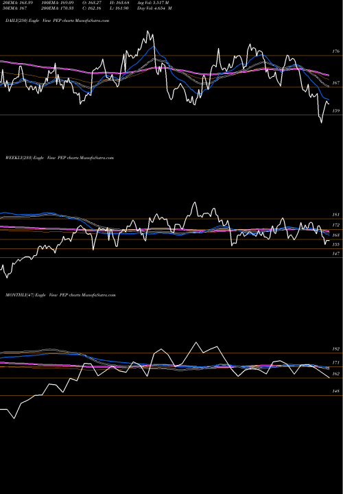 Trend of Pepsico Inc PEP TrendLines Pepsico, Inc. PEP share USA Stock Exchange 