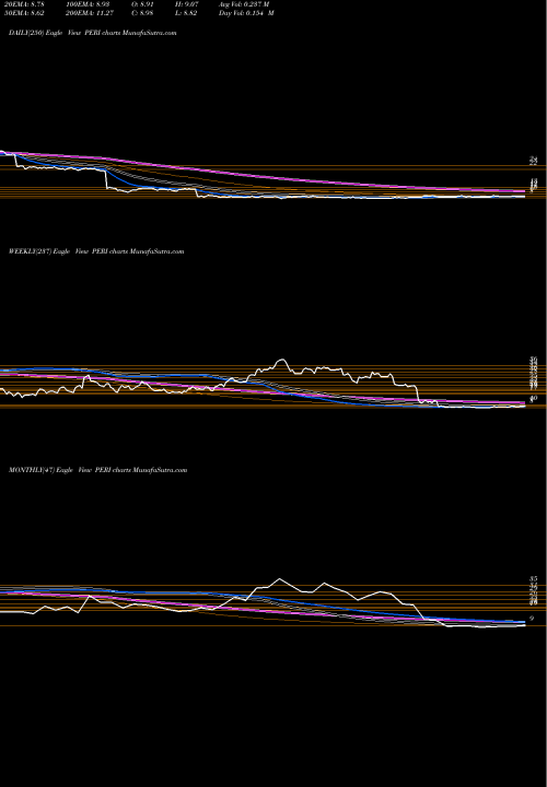 Trend of Perion Network PERI TrendLines Perion Network Ltd PERI share USA Stock Exchange 