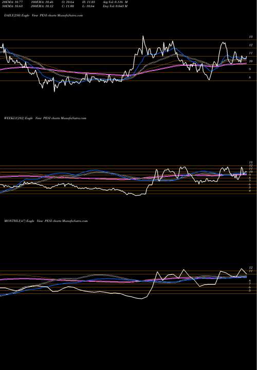 Trend of Perma Fix PESI TrendLines Perma-Fix Environmental Services, Inc. PESI share USA Stock Exchange 