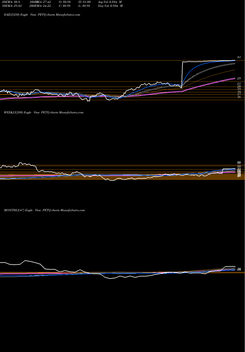 Trend of Petiq Inc PETQ TrendLines PetIQ, Inc. PETQ share USA Stock Exchange 