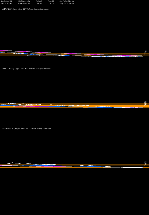 Trend of Petmed Express PETS TrendLines PetMed Express, Inc. PETS share USA Stock Exchange 