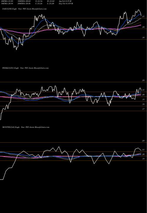 Trend of Invesco High PEY TrendLines Invesco High Yield Equity Dividend Achievers ETF PEY share USA Stock Exchange 