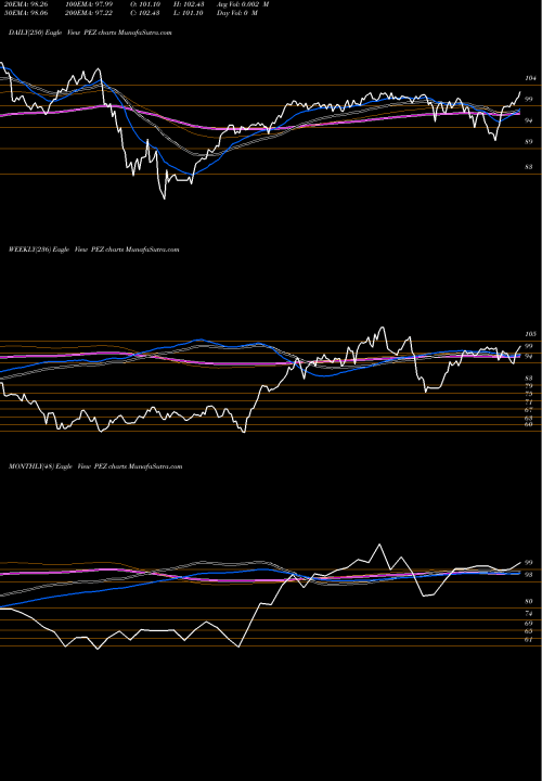 Trend of Invesco Dwa PEZ TrendLines Invesco DWA Consumer Cyclicals Momentum ETF PEZ share USA Stock Exchange 