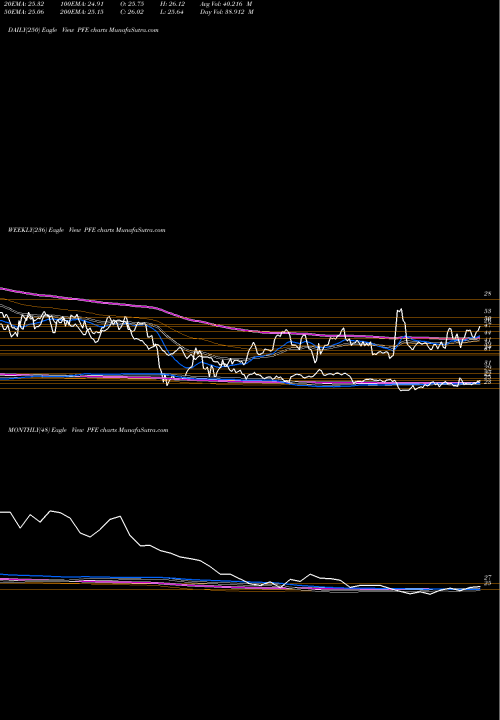 Trend of Pfizer Inc PFE TrendLines Pfizer, Inc. PFE share USA Stock Exchange 