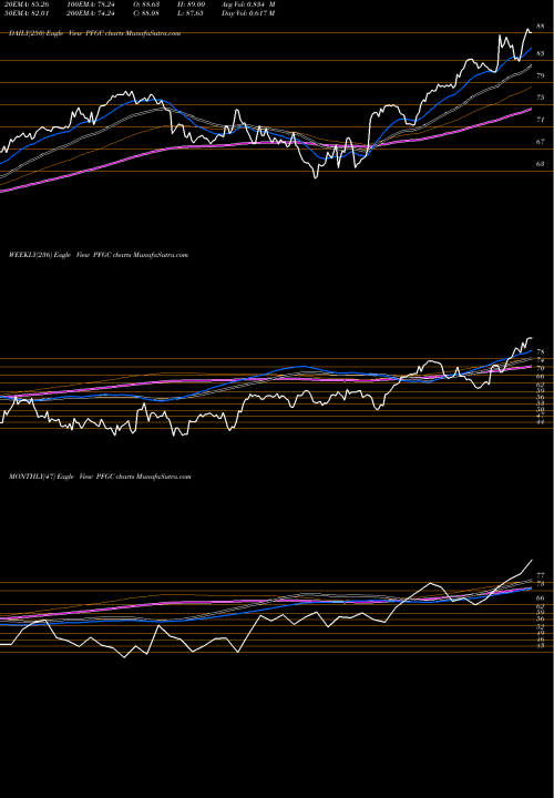 Trend of Performance Food PFGC TrendLines Performance Food Group Company PFGC share USA Stock Exchange 