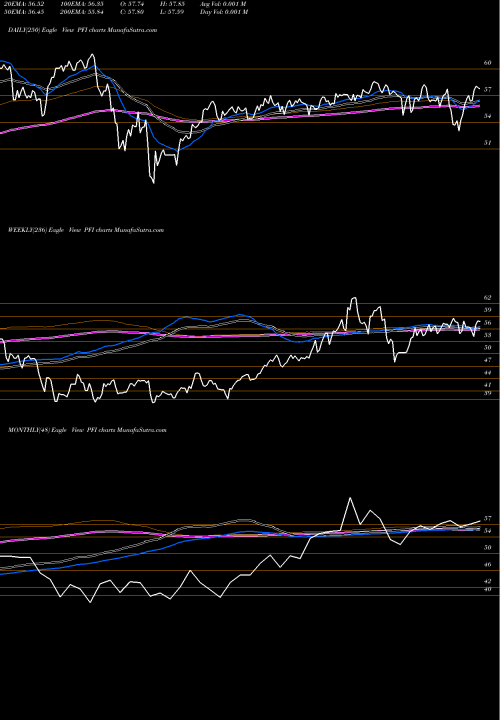 Trend of Invesco Dwa PFI TrendLines Invesco DWA Financial Momentum ETF PFI share USA Stock Exchange 