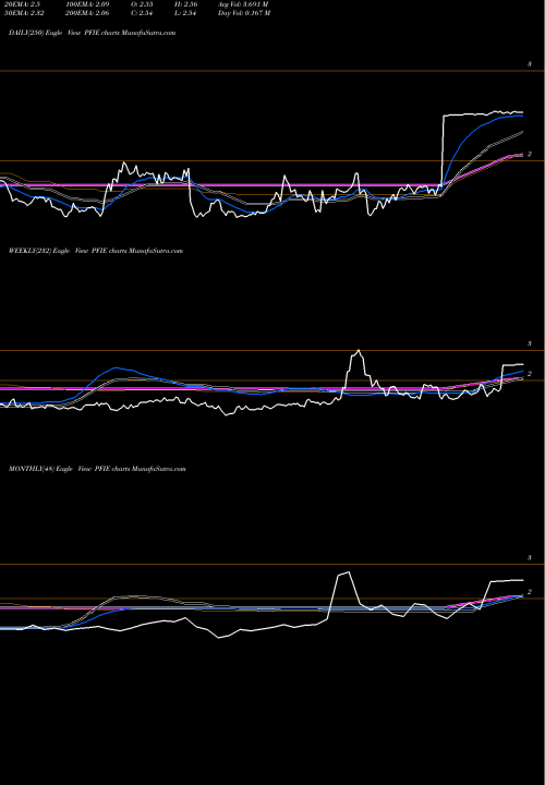 Trend of Profire Energy PFIE TrendLines Profire Energy, Inc. PFIE share USA Stock Exchange 