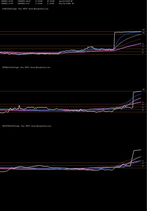 Trend of P F PFIN TrendLines P & F Industries, Inc. PFIN share USA Stock Exchange 