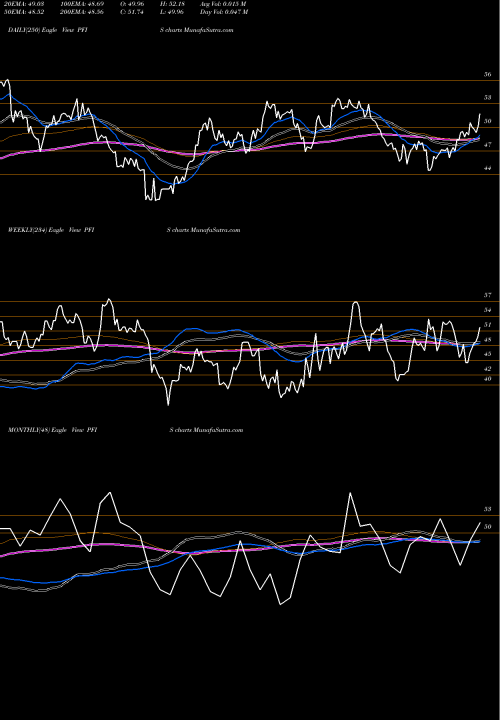 Trend of Peoples Financial PFIS TrendLines Peoples Financial Services Corp.  PFIS share USA Stock Exchange 