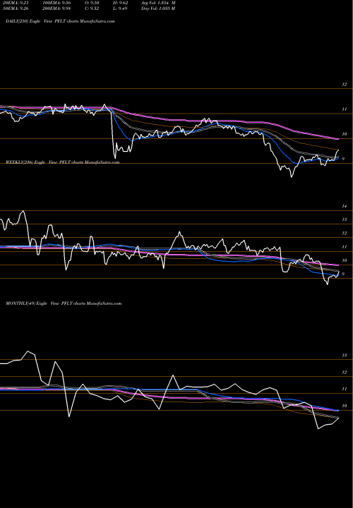 Trend of Pennantpark Floating PFLT TrendLines PennantPark Floating Rate Capital Ltd. PFLT share USA Stock Exchange 