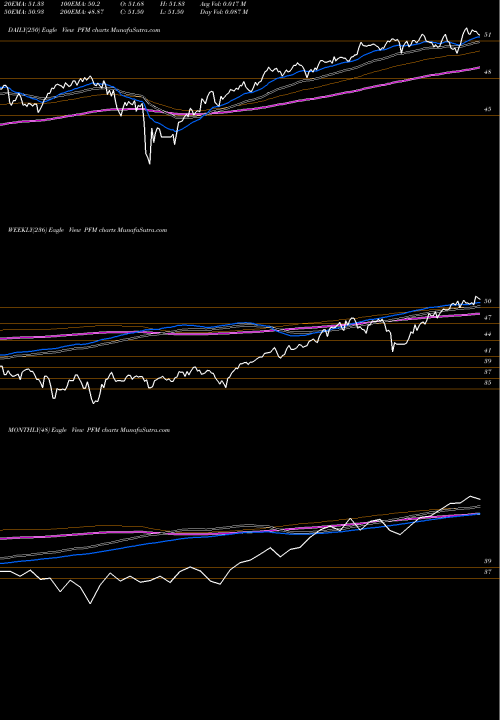 Trend of Invesco Dividend PFM TrendLines Invesco Dividend Achievers ETF PFM share USA Stock Exchange 