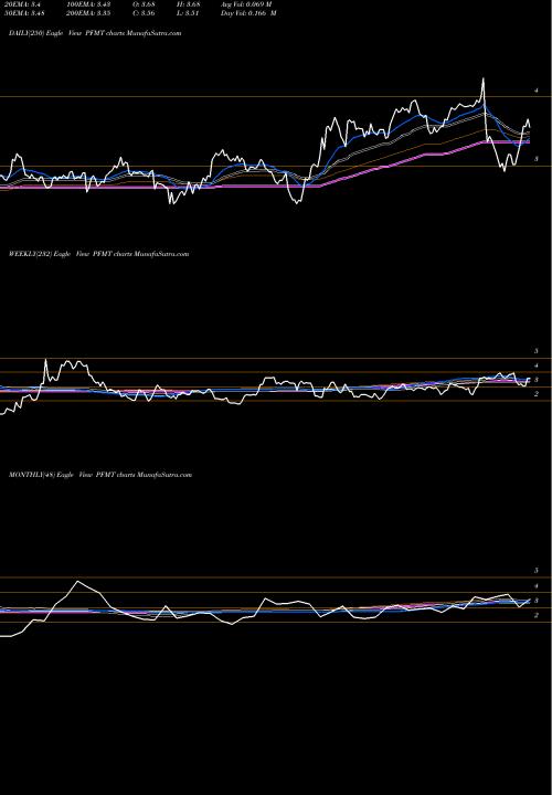 Trend of Performant Financial PFMT TrendLines Performant Financial Corporation PFMT share USA Stock Exchange 