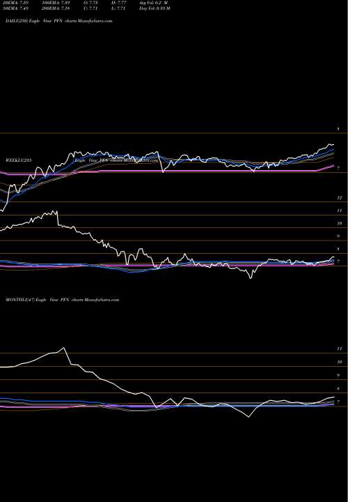 Trend of Pimco Income PFN TrendLines PIMCO Income Strategy Fund II PFN share USA Stock Exchange 