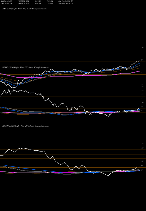 Trend of Flaherty Crumrine PFO TrendLines Flaherty & Crumrine Preferred Income Opportunity Fund Inc PFO share USA Stock Exchange 