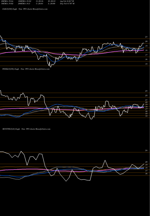 Trend of Provident Financial PFS TrendLines Provident Financial Services, Inc PFS share USA Stock Exchange 