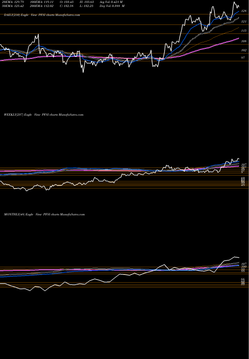 Trend of Pennymac Financial PFSI TrendLines PennyMac Financial Services, Inc. PFSI share USA Stock Exchange 
