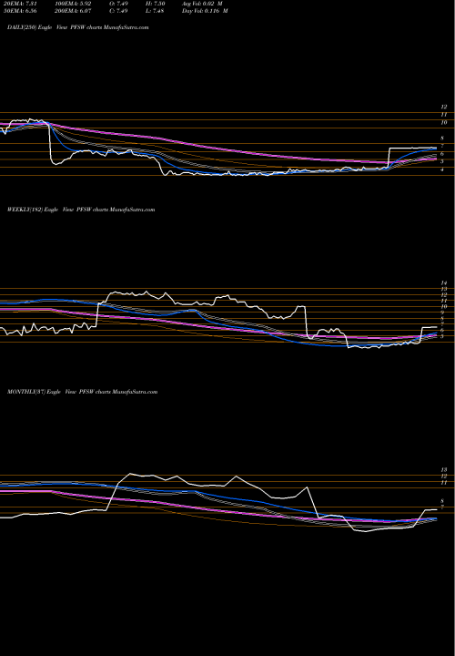Trend of Pfsweb Inc PFSW TrendLines PFSweb, Inc. PFSW share USA Stock Exchange 