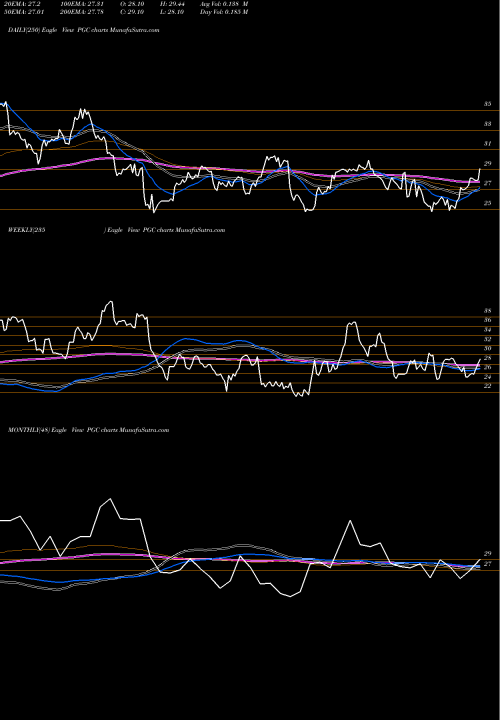 Trend of Peapack Gladstone PGC TrendLines Peapack-Gladstone Financial Corporation PGC share USA Stock Exchange 