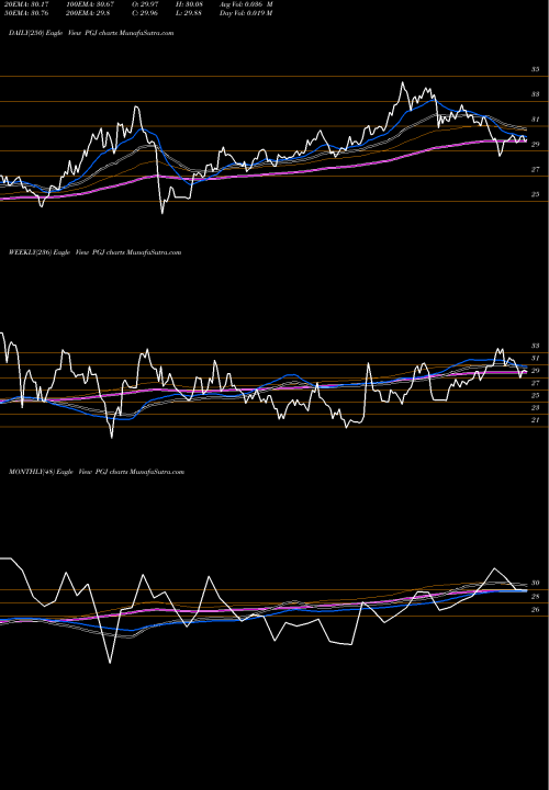 Trend of Invesco Golden PGJ TrendLines Invesco Golden Dragon China ETF PGJ share USA Stock Exchange 