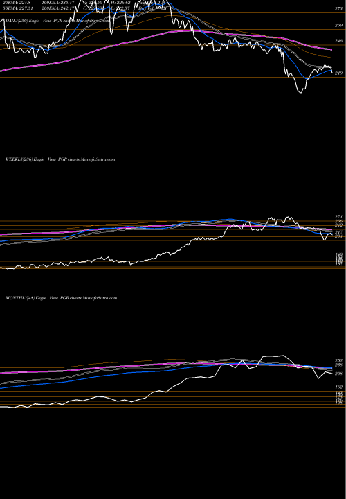 Trend of Progressive Corporation PGR TrendLines Progressive Corporation (The) PGR share USA Stock Exchange 