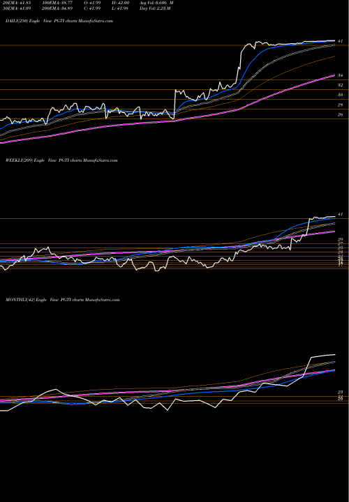 Trend of Pgt Innovations PGTI TrendLines PGT Innovations, Inc. PGTI share USA Stock Exchange 