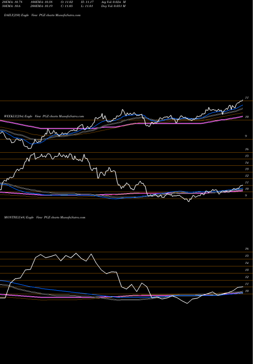 Trend of Principal Real PGZ TrendLines Principal Real Estate Income Fund PGZ share USA Stock Exchange 