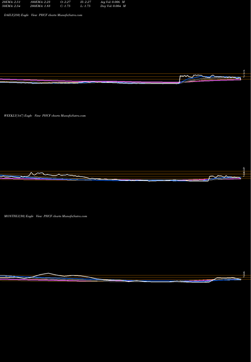 Trend of Puhui Wealth PHCF TrendLines PUHUI WEALTH INVESTMENT MANAGEMENT CO., LTD. PHCF share USA Stock Exchange 