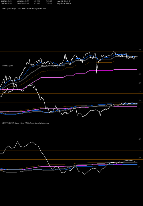 Trend of Pioneer Floating PHD TrendLines Pioneer Floating Rate Trust PHD share USA Stock Exchange 