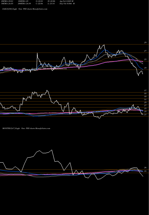 Trend of Pldt Inc PHI TrendLines PLDT Inc. PHI share USA Stock Exchange 