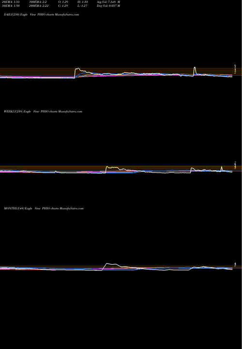 Trend of Phio Pharmaceuticals PHIO TrendLines Phio Pharmaceuticals Corp. PHIO share USA Stock Exchange 
