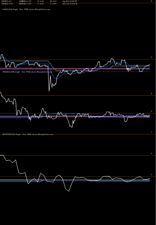 Trend of Pimco High PHK TrendLines Pimco High Income Fund PHK share USA Stock Exchange 